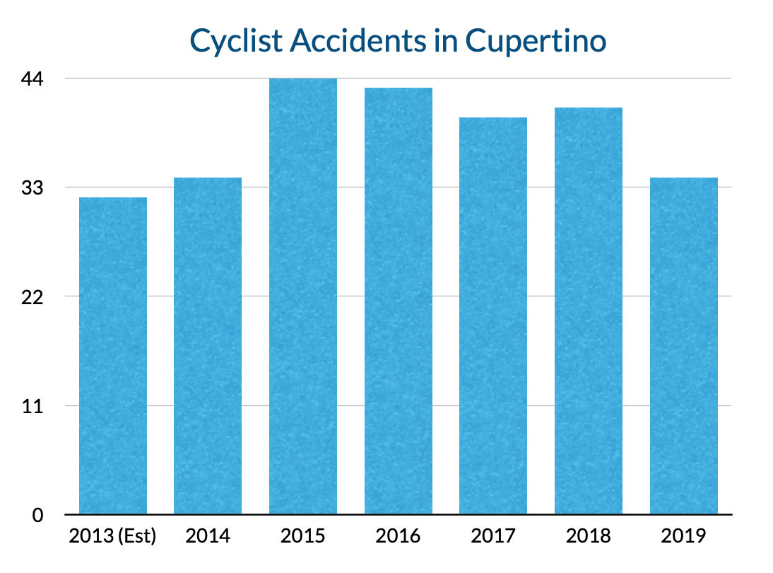 year over year cyclist accidents